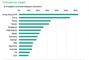 COVID-19: Sharp Reduction in Near-term Growth 1